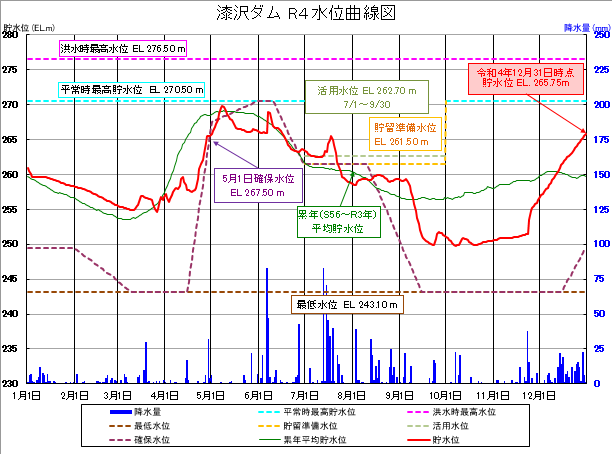 漆沢ダム貯水位曲線