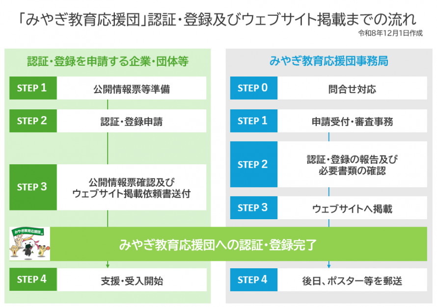 認証・登録のフロー