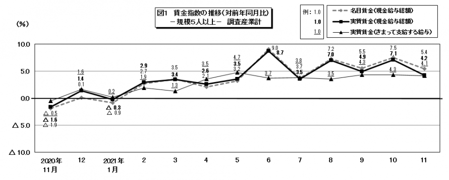 図1賃金指数の推移