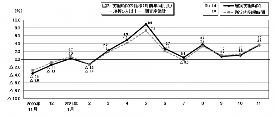 図3労働時間の推移