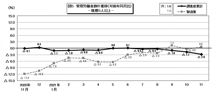 図5常用労働者数の推移