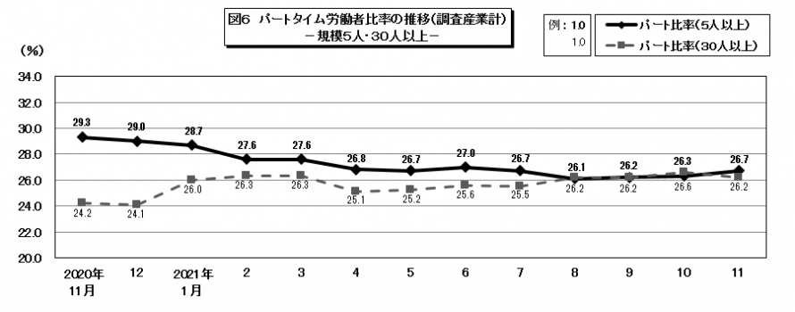 図6パートタイム労働者比率の推移