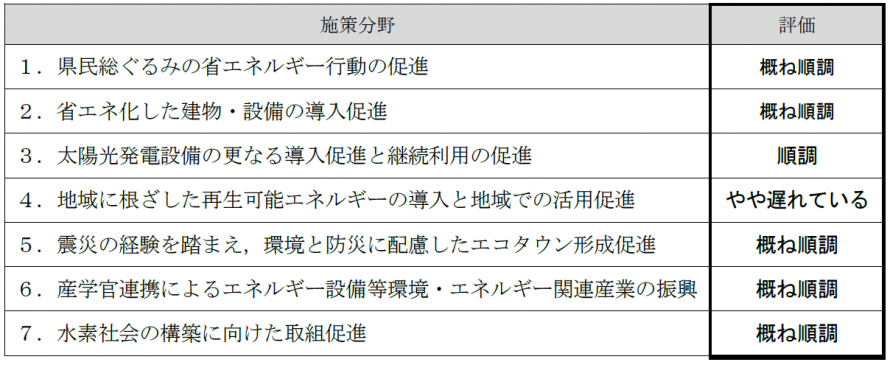 施策の評価結果