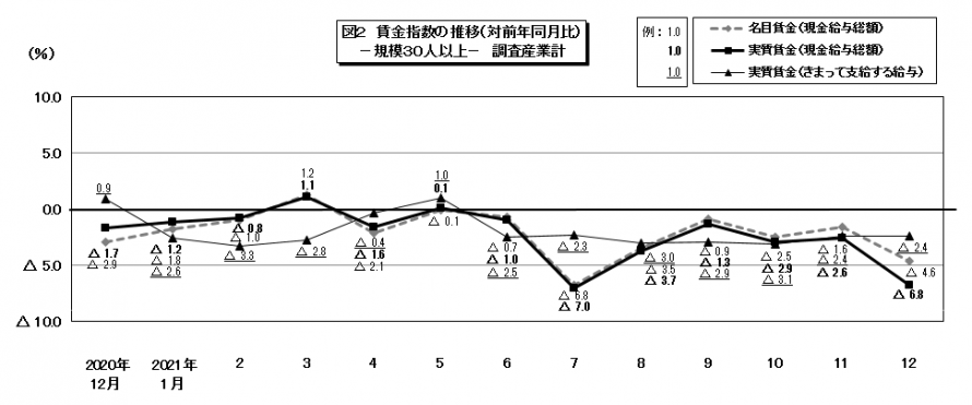 図2賃金指数の推移