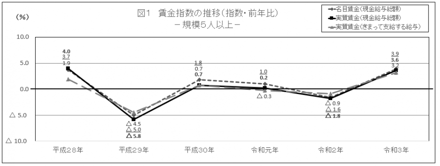 図2賃金指数の推移