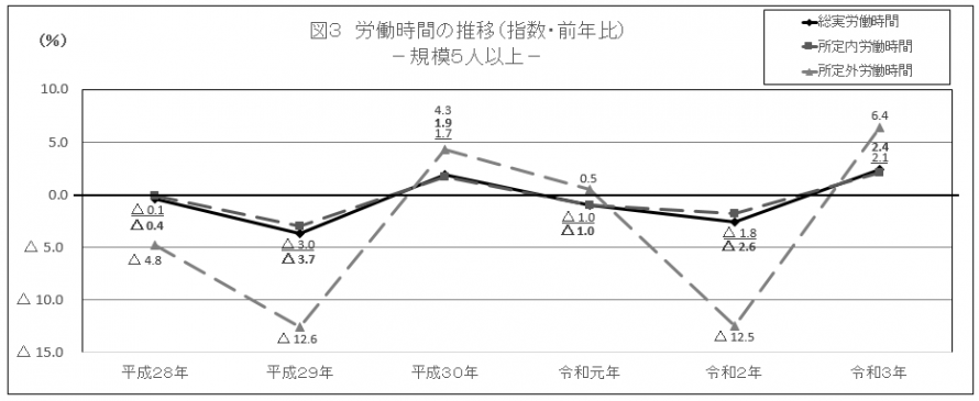 図3労働時間の推移