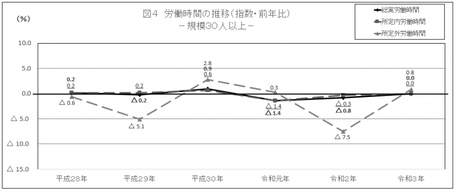 図4労働時間の推移