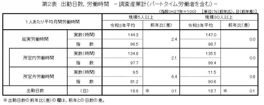 第2表労働時間