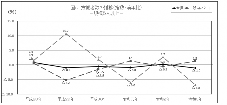 図5労働者数の推移