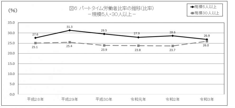 図6パートタイム労働者比率の推移