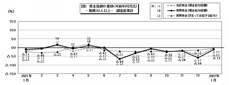 図2賃金指数の推移