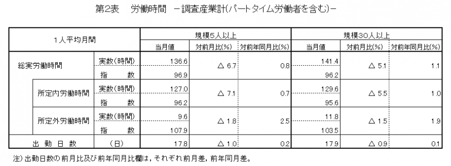 第2表労働時間