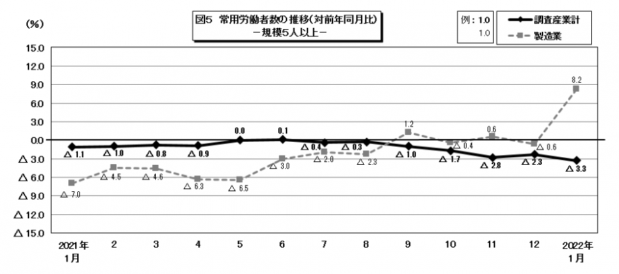 図5常用労働者数の推移