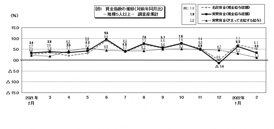 図1賃金指数の推移
