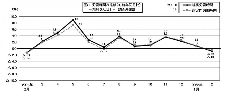 図3労働時間の推移