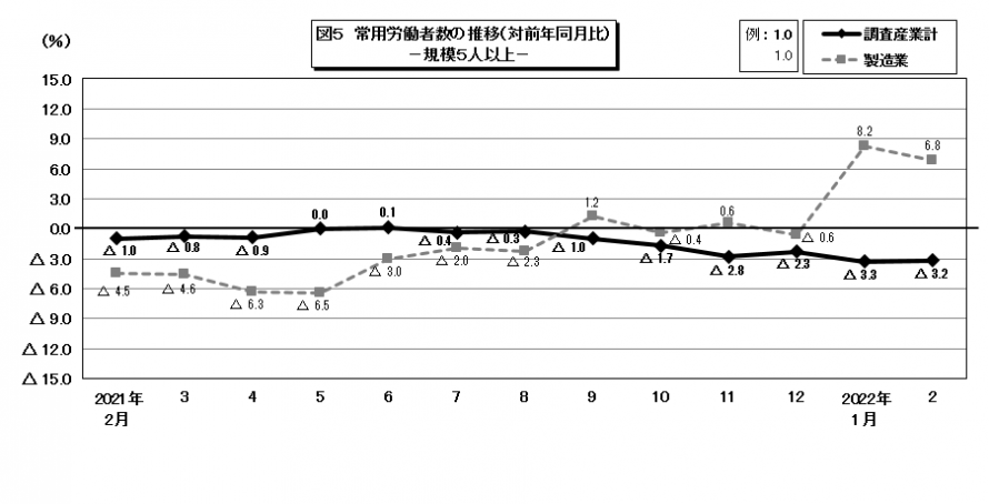 図5常用労働者数の推移