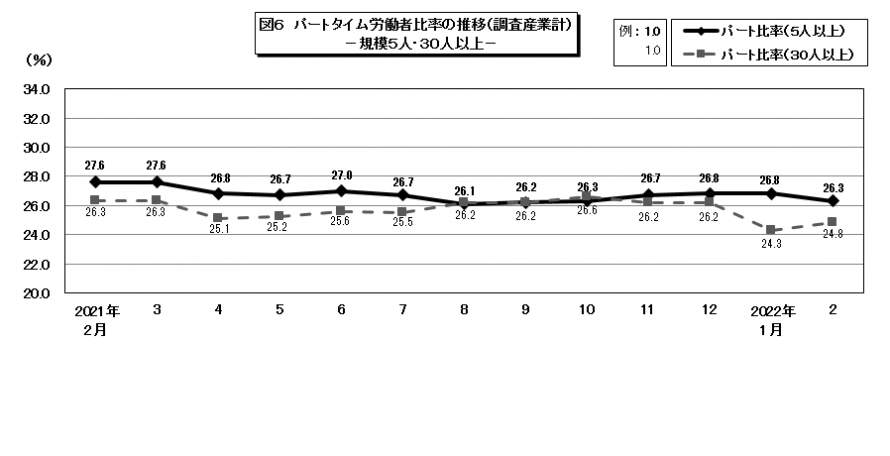 図6パートタイム労働者比率の推移