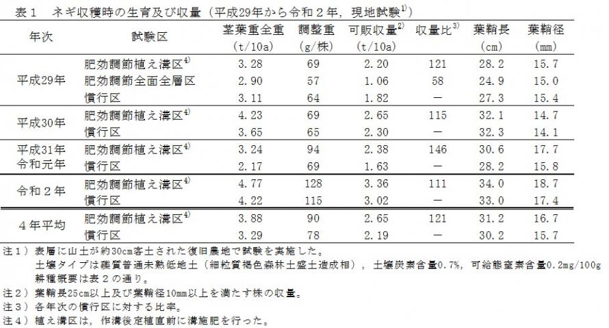 ネギ収穫時の生育及び収量の表