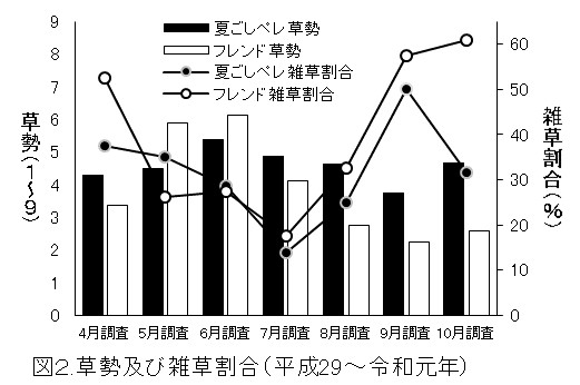 草勢及び雑草割合（平成29～令和元年）の図