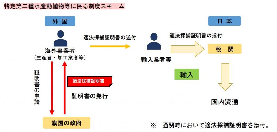 第二種水産動植物等に係るスキーム