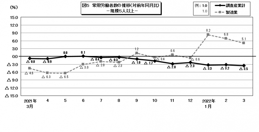 図5常用労働者数の推移