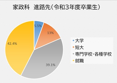 家政科進路