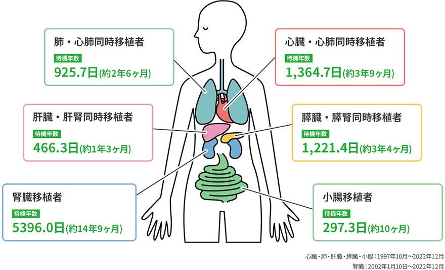 移植希望者