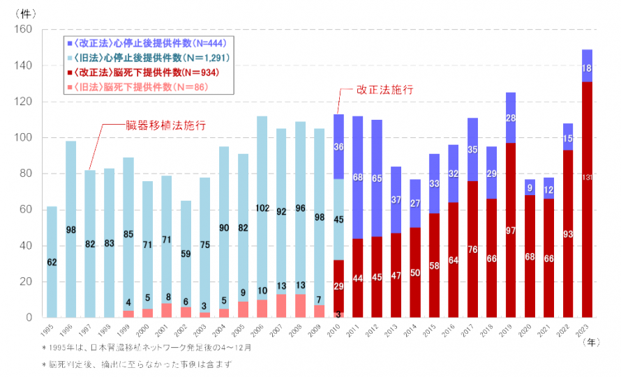 臓器提供件数