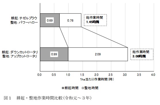 耕起・整地作業時間比較(令和元～3年)