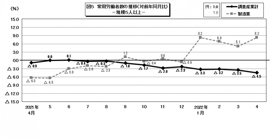 図5常用労働者数の推移