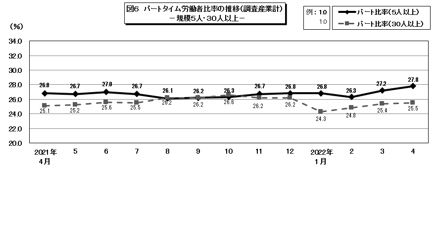 図6パートタイム労働者比率の推移