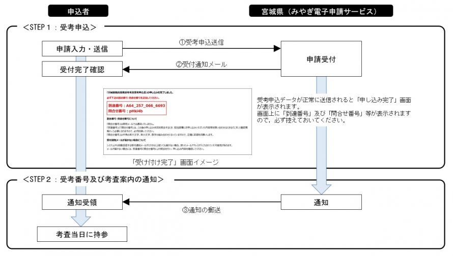 農場フロー