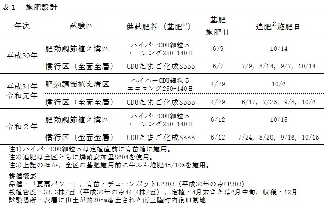 施肥設計の表