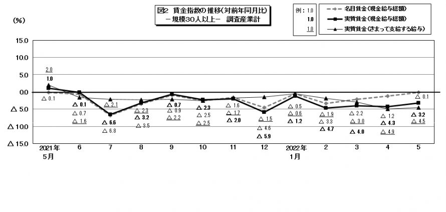 図2賃金指数の推移