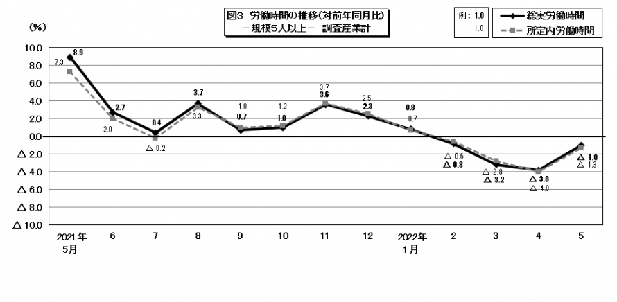 図3労働時間の推移