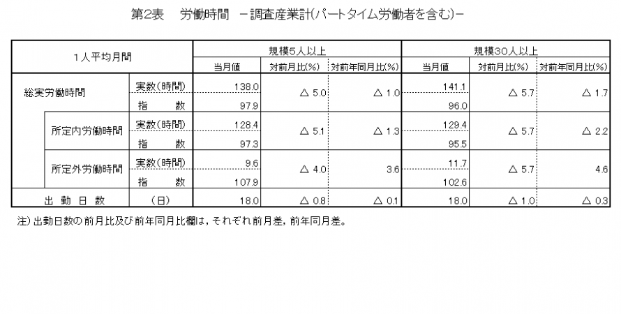 第2表労働時間
