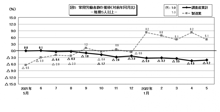 図5常用労働者数の推移