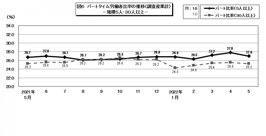 図6パートタイム労働者比率の推移