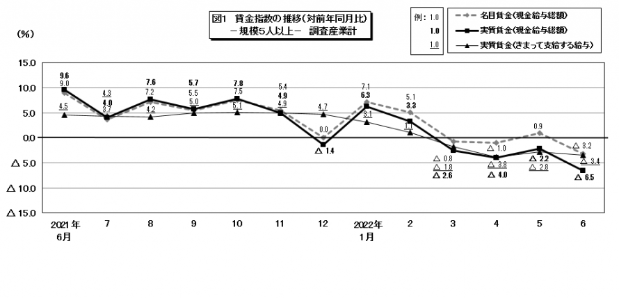 図1賃金指数の推移