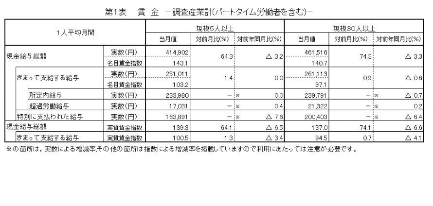 第1表賃金