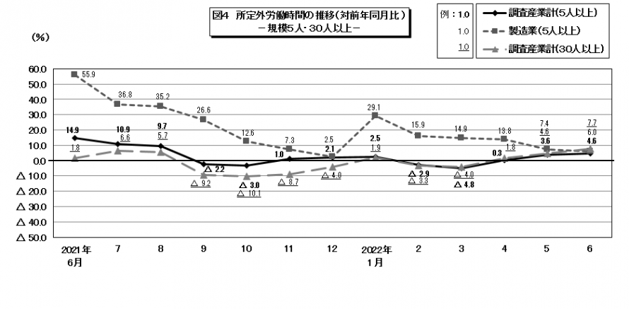 図4所定外労働時間の推移