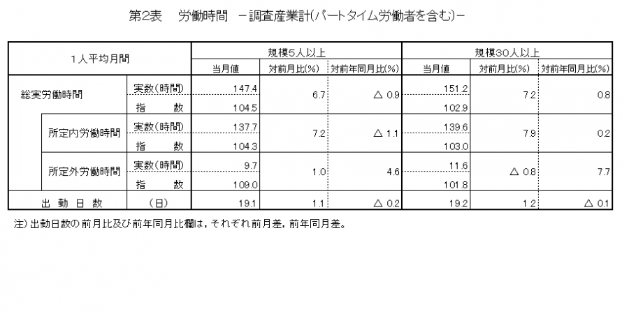 第2表労働時間