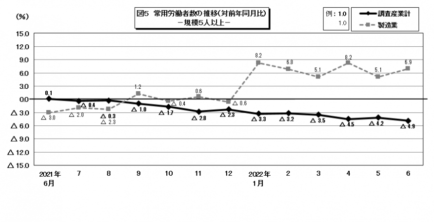 図5常用労働者数の推移