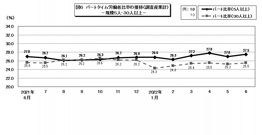 図6パートタイム労働者比率の推移