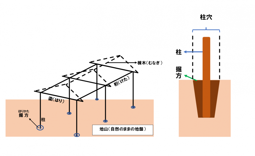 掘立柱建物跡の構造イメージ