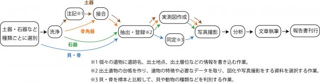 整理作業の工程