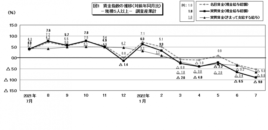 図1賃金指数の推移