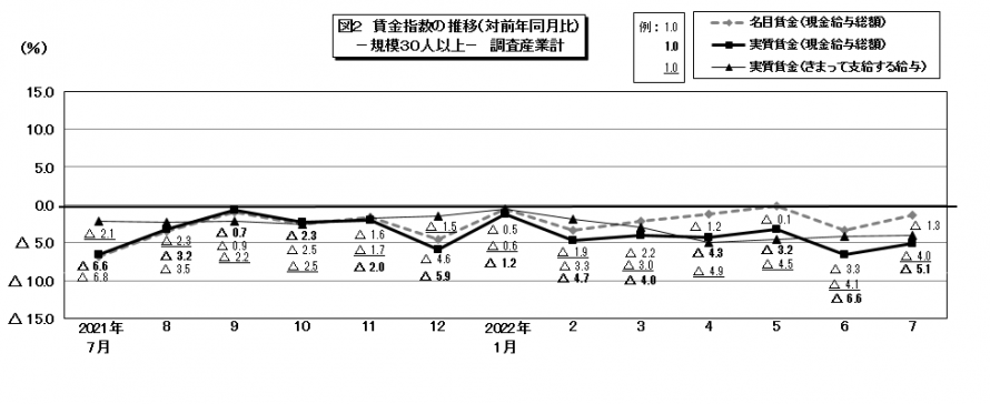 図2賃金指数の推移