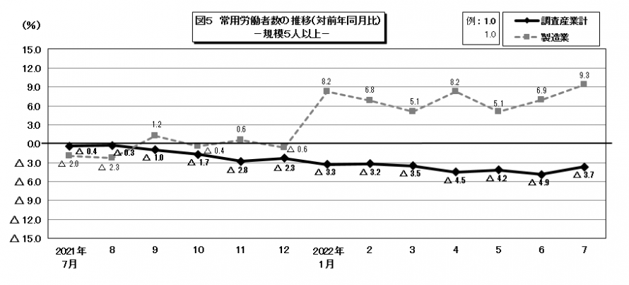 図5常用労働者数の推移