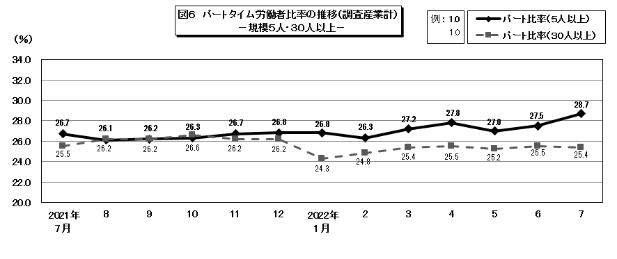 図6パートタイム労働者比率の推移